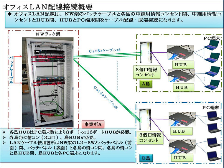 オフィスＬＡＮ配線接続概要