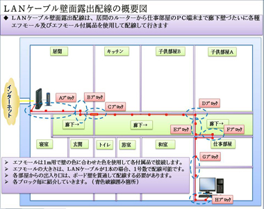 ＬＡＮ壁面露出配線