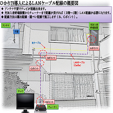 ひかりＴＶ導入によるＬＡＮ配線の概要図