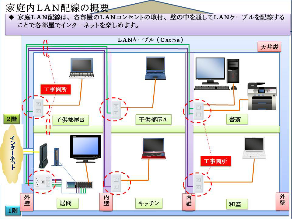 家庭内ＬＡＮ配線の概要
