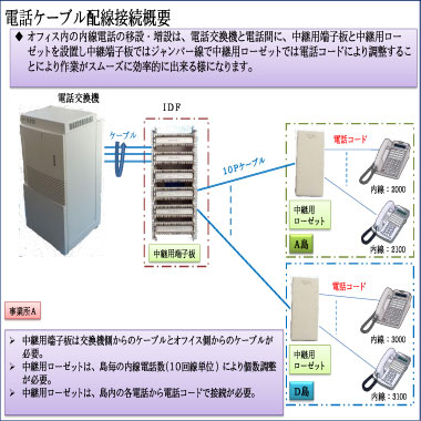 オフィス電話の新設・移設・増設