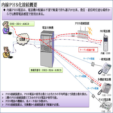 内線ＰＨＳ電話接続概要